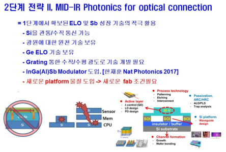 신규 MID-IR Si-photonics를 제안하여, 수평 광통신에 묶여 있는 Si-photonics를 수평/ 수직 광통신으로 자유도를 높임.