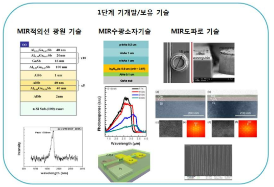 MID-IR photonics를 위해 본 연구자들이 1단계에 개발 완료한 기술들.