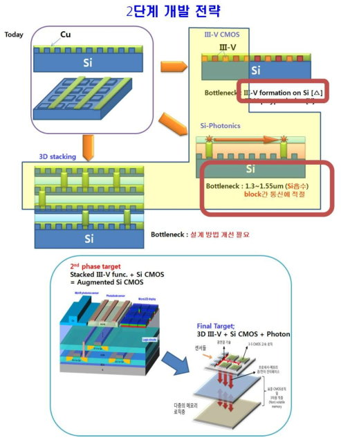 2단계 전체의 기술 개발 전략. 1단계에서 완성한 고품질 p-type 기술 (world record, p-type mobility > 1000 cm2/Vs이상)과 n-type 기술의 단층 결합, MID-IR광학 기술의 결합