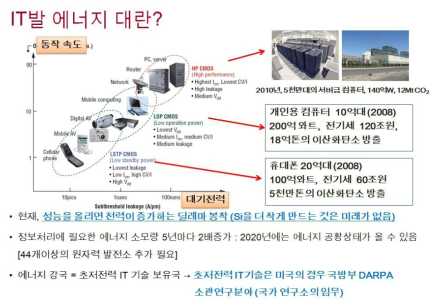 소자의 성능 향상에 따른 전력증가의 딜레마. 2020년에는 IT관련 에너지 소비가 전 체 산업 에너지소비의 70%까지 이를것으로 예상됨.