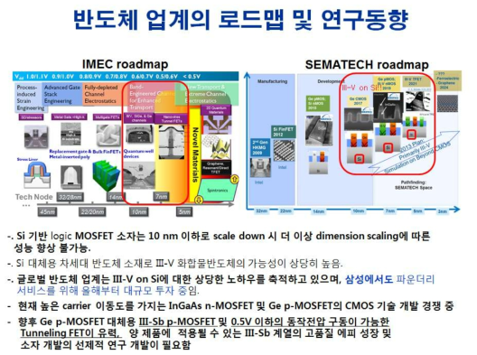 IMEC (유럽) 및 SEMATEC (미국)에서 바라보는 Si 이후 반도체의 발전 방향.