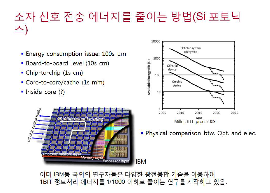 Si-포토닉스로인한 비트 전송당 전력소비 감소