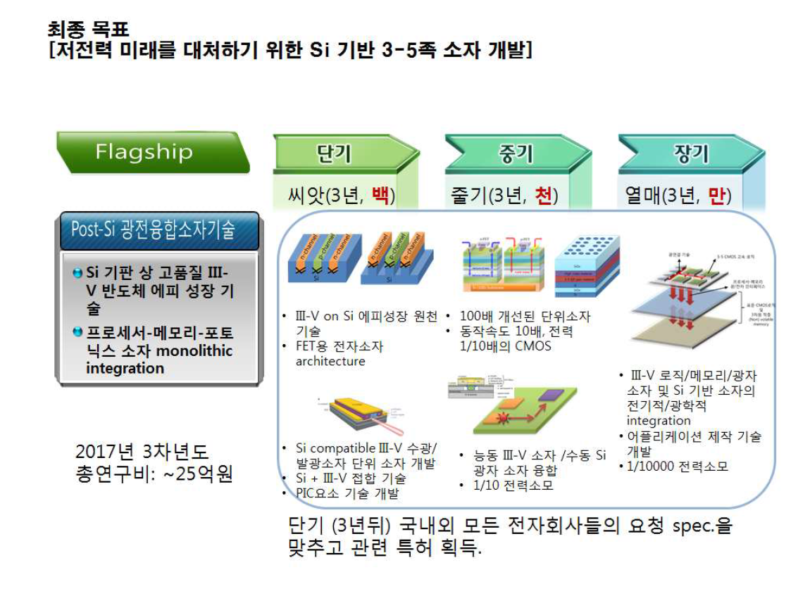 본과제 각 단계 최종 목표