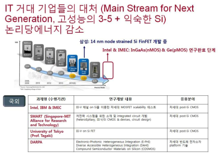 국외업체 들의 3-5 on Si 연구 동향. 특히 국방부과제에 대규모 투자를 진행중.