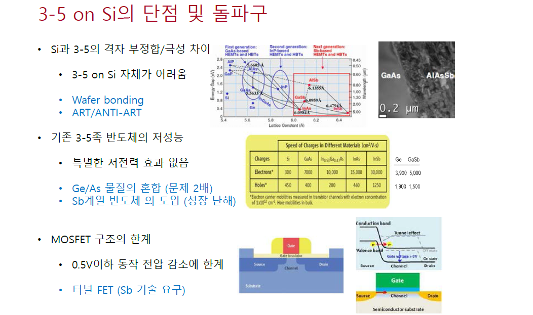 본 연구과제의 구별 되는 차이점. 3-5 CMOS를 Si상에 Sb를 사용하여, strain balance를 맞춤.