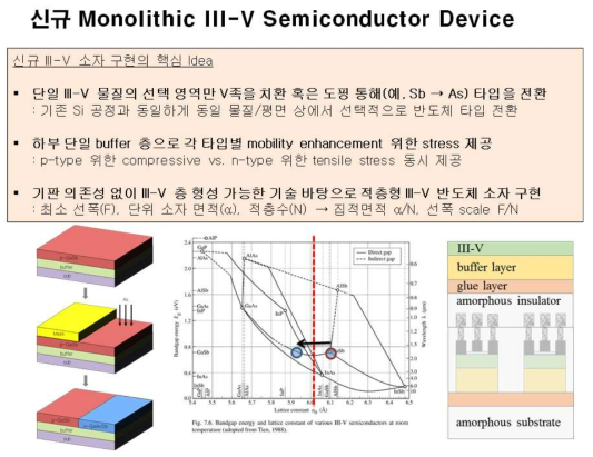 특허 제출된 KIST 고유, 3-5 CMOS 시스템, GaSb(As) 치환 시스템 및 수직형 3-5 CMOS 시스템, n/p채널 동일 평면 성장 및 밴드갭/전자-정공 이동도를 balance하고 있음.