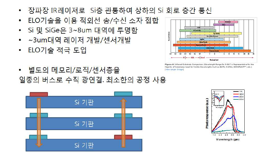 KIST 고유, MIR Si 투과형 광통신, 기존의 1.55um대역 Si 포토닉스를 대치하고, 최소의 공정으로 다층간 광통신 진행 [특허 작성중], 경쟁자용 구별되는 차이점#2