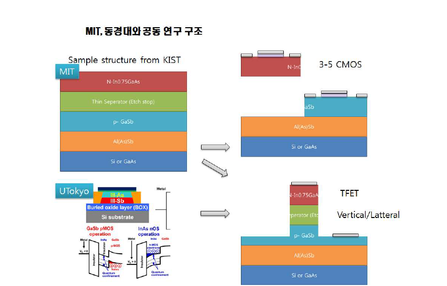 MIT와 동경대의 역할, KIST, 3-5 CMOS MOSFET 및 TFET의 품질 공증