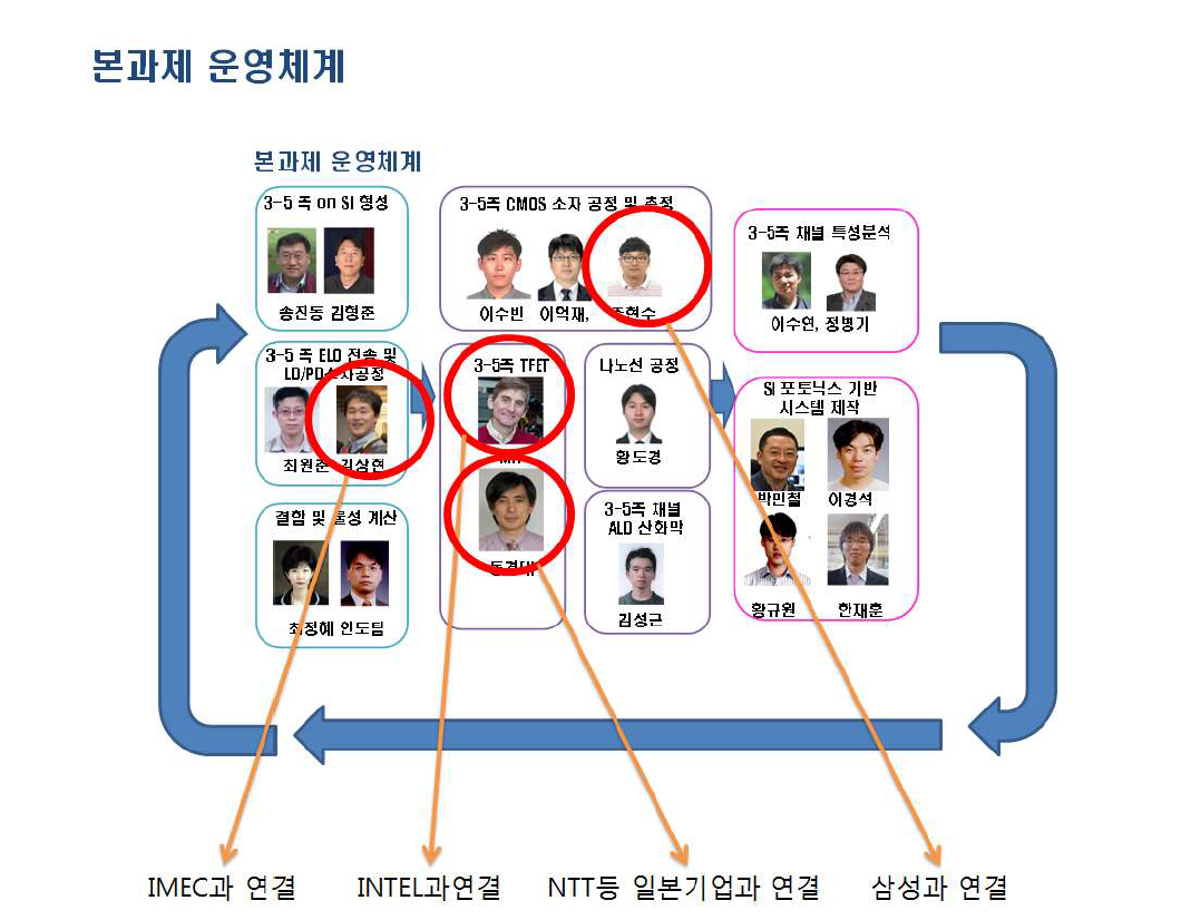 본과제 연구진의 구성 및 역할