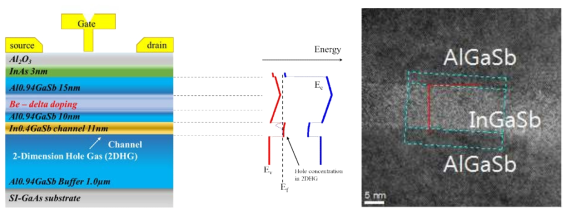 In0.4GaSbChannel로 사용한 HHMT 구조 및 TEM자료.