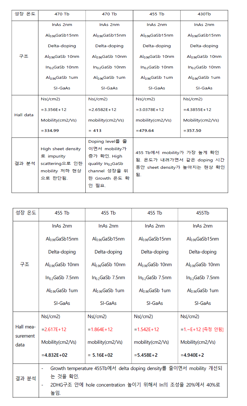 MBE 장비를 이용하여 HHMT 소자 성장 실험 진행.