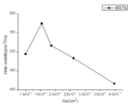 Sheet density - Ns(/cm2)에 따른 mobility 변화