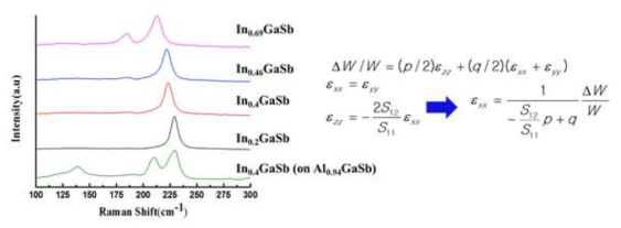 Raman 측정을 통한 Al0.96GaSb위의 In0.4GaSb Phonon stress 분석