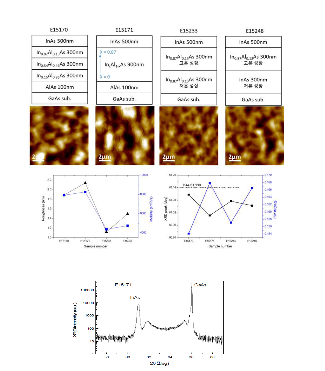 Grading InAlAs로 성장된 고품질 InAs 층의 전자이동도 및 XRD결과