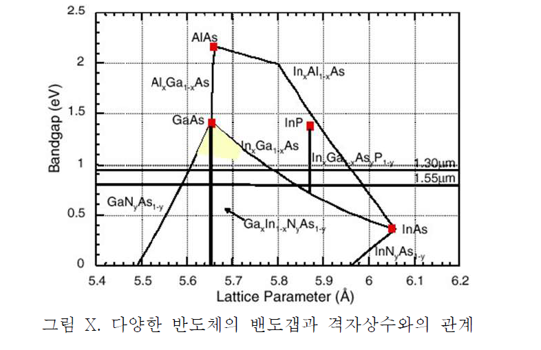 InGaAs 나노선의 경우 약 0.9 eV 정도의 밴드갭을 가짐 → 1~1.5 μm 파장의 광전 소자 응용 가능.