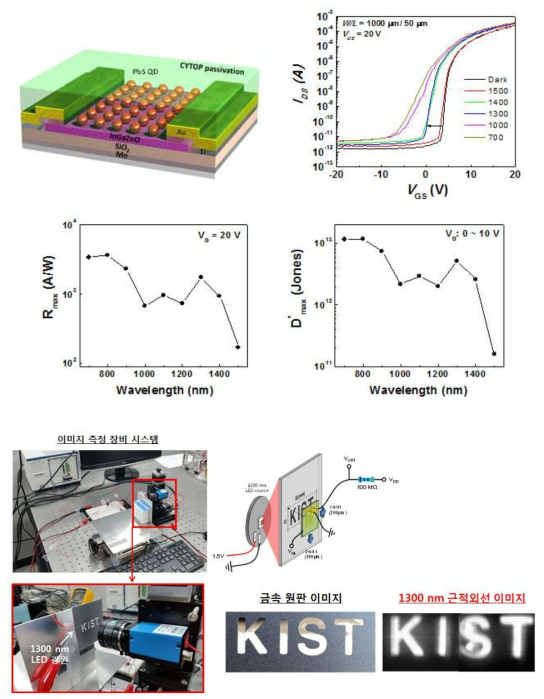 양자점을 15. 이용한 이미지 소자공정 및 전기적 특성 그리고 측정된 근적외선 이미지 결과