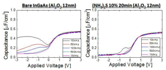 (NH4)2S 전처리에 유무에 따른 Al2O3/InGaAs 구조의 MIS 커패시터의 C-V 커브 모 습