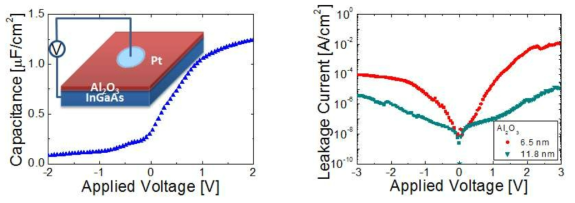 Al2O3 on InGaAs에서의 CV 커브 모습 및 IV 커브 모습