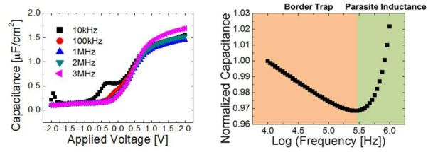 (좌) 주파수 변화에 따른 C-V 커브 모습. (우) 주파수에 따른 정전용량 값의 변화