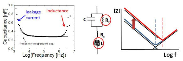 주파수에 따른 정전용량 변화, Al2O3/InGaAs 구조의 등가회로 모델, 인덕턴스 성분의 영향을 줄이기 위한 임피던스의 모식도
