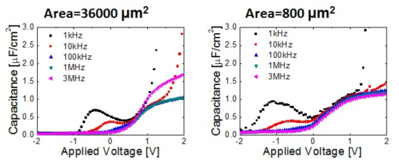 전극면적에 따른 Al2O3/InGaAs 구조의 C-V 커브 모습