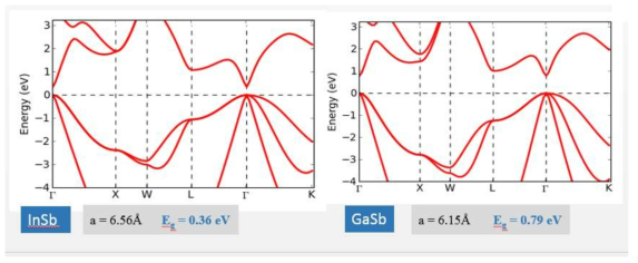 Band Structures of InSb & GaSb