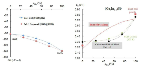 Enthalpy of formation and Bandgap of (Ga,In)Sb