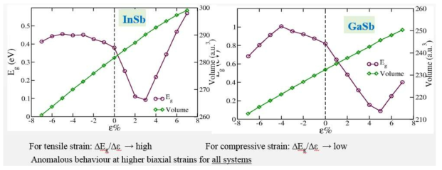 Bandgap of (Ga,In)Sb as a function of biaxial strain.