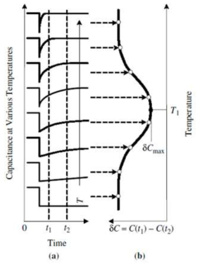 DLTS spectrum, t1~t2: rate window