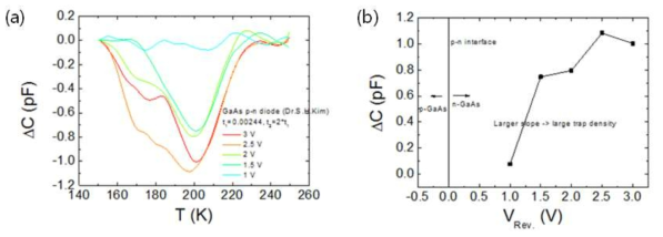 Vrev에 따른 DLTS Spectrum(a), DLTS Peak ΔC
