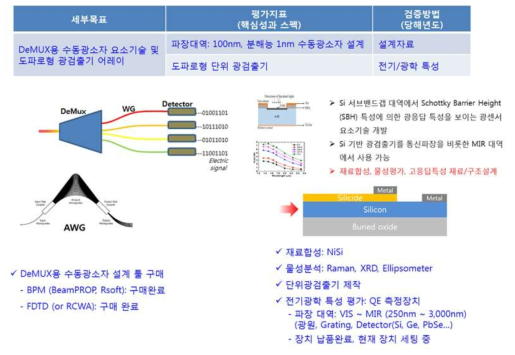 Demux용 광검출기 Array 연구계획 및 NiSi합성 계획.