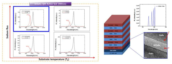 성장온도 및 인듐 flux에 따른 PL측정결과 및 MQW의 PL측정결과