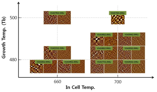 성장온도 및 인듐 flux에 따른 표면 거칠기 측정결과