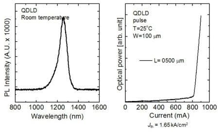 QDLD의 PL 스펙트럼 및 L-I 커브