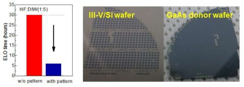 본딩전 패터닝 유무에 따른 ELO시간 및 ELO 후의 III-V/Si웨이퍼와 GaAs모재기판의 사진