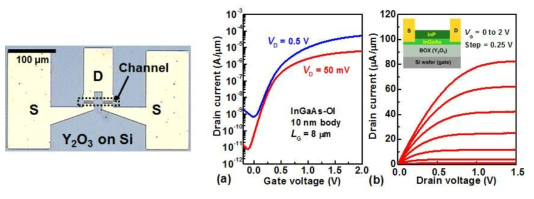 InGaAs MOSFET사진 및 I-V커브