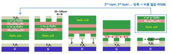 GaAs 기판 상에 격자 정합으로 에피택셜 성장된 multiple 웨이퍼 본딩용 구조.