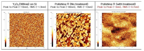 실리콘 기판 상에 증착된 Y2O3와 평탄화 후의 Y2O3표면의 AFM 이미지와 RMS 거 칠기