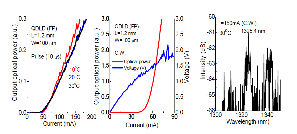 QDLD의 L-I 커브, I-V-L커브, 출력파장