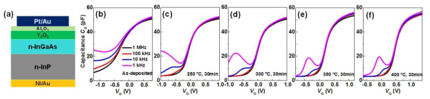 Pt/Al2O3/Y2O3/InGaAs의 구조 및 C-V커브