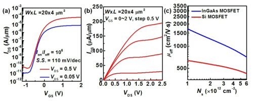 InGaAs MOSFET의 I-V커브 및 mobility커브