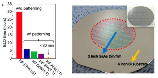 표면 친수화 용액 첨가에 따른 ELO시간, 2인치 GaAs가 전사된 Si wafer 모습