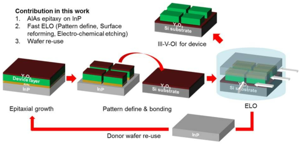 InP를 모재 기판으로 하여 InGaAs-OI제작을 위한 ELO공정도