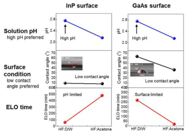 InP 및 GaAs를 모재 기판으로 사용할 시의 애칭용액의 pH 및 표면상태, ELO시간의 관계