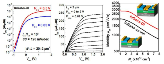 InGaAs-OI MOSFET의 I-V커브 및 mobility커브
