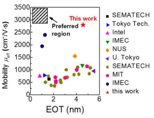 InGaAs-OI MOSFET의 ELO에 따른 mobility 값의 benchmark