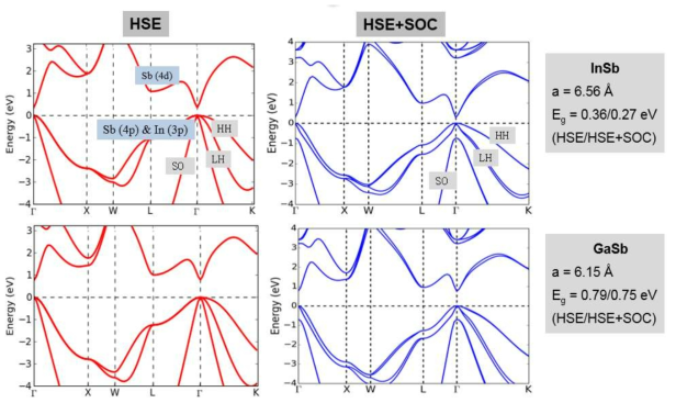 spin orbital coupling (SOC)을 포함한 InSb & GaSb 밴드구조.