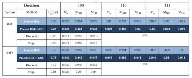 spin orbital coupling (SOC)을 포함한 InSb & GaSb 의 밴드갭과 방향별 유효 캐리어 질량.