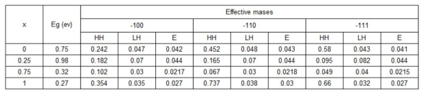 (InxGa1-x)Sb의 x= 0,25, 0.75 조성에서 밴드갭과 방향별 유효 캐리어 질량.
