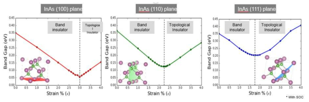 InAs (100), (110), (111) 방향별 2차원 응력에 대한 밴드갭 변화.